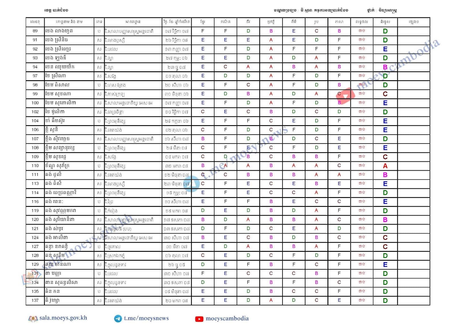 Exam result 1