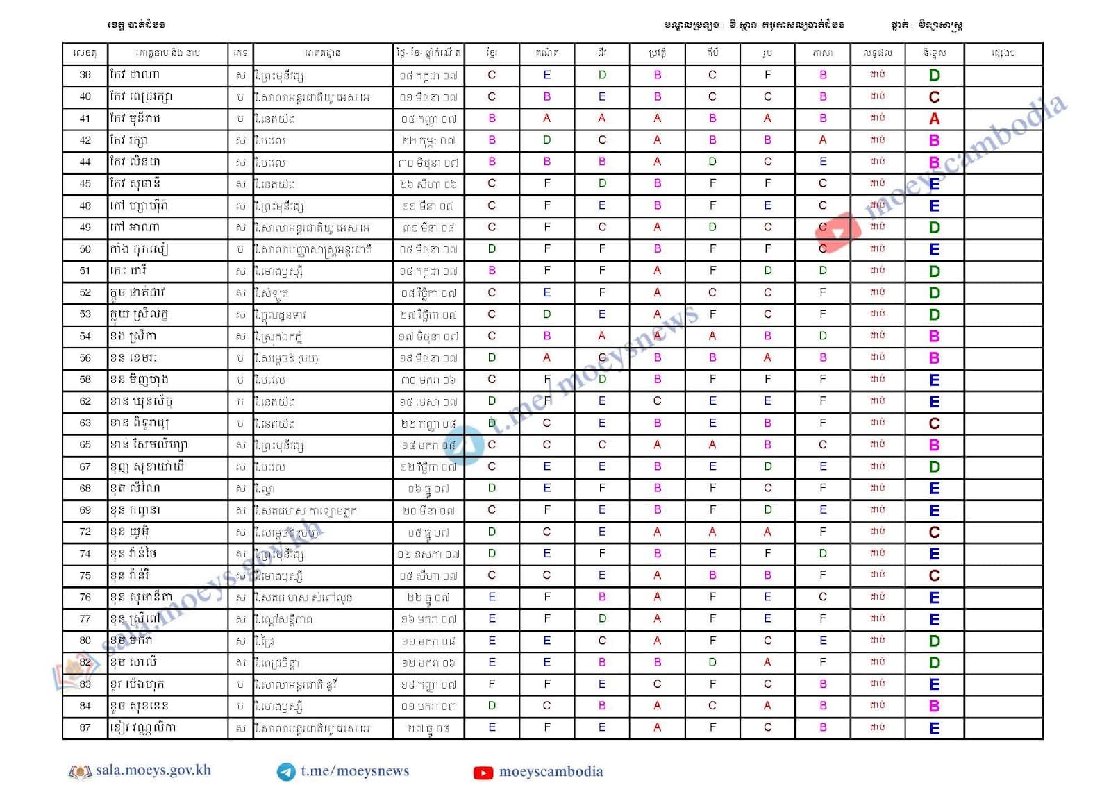 Exam result 3