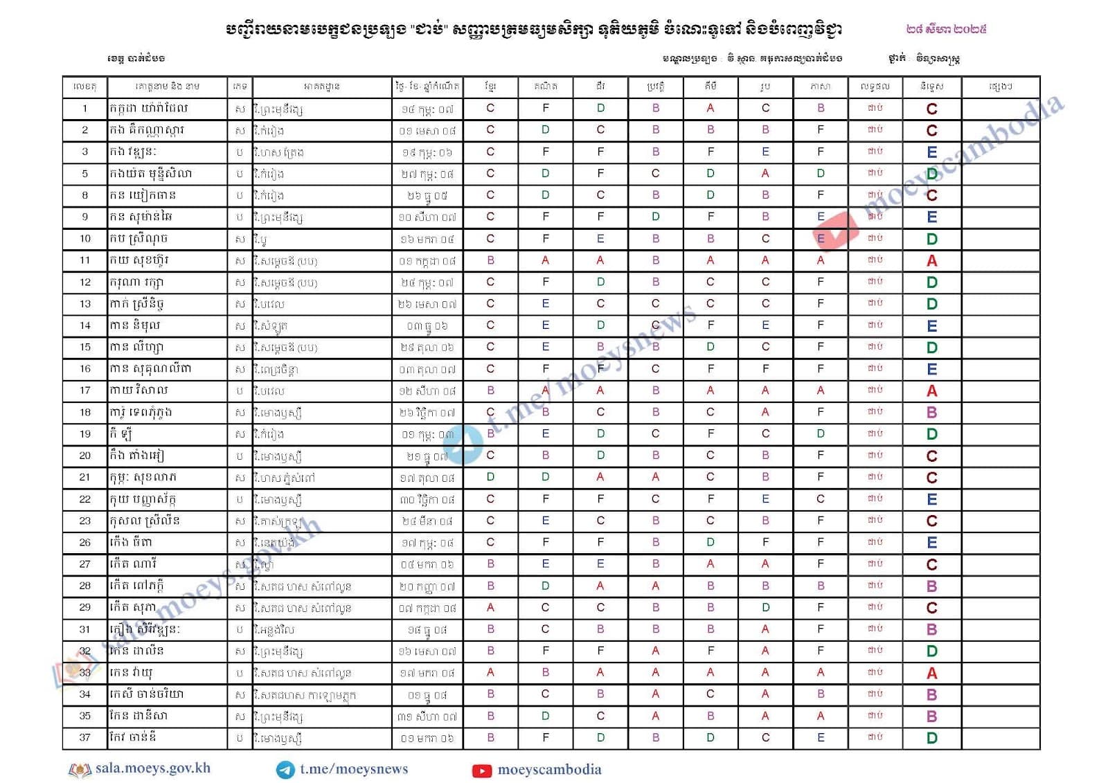 Exam result 2